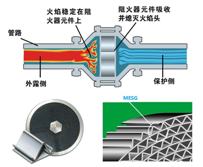 波紋型阻火器工作原理